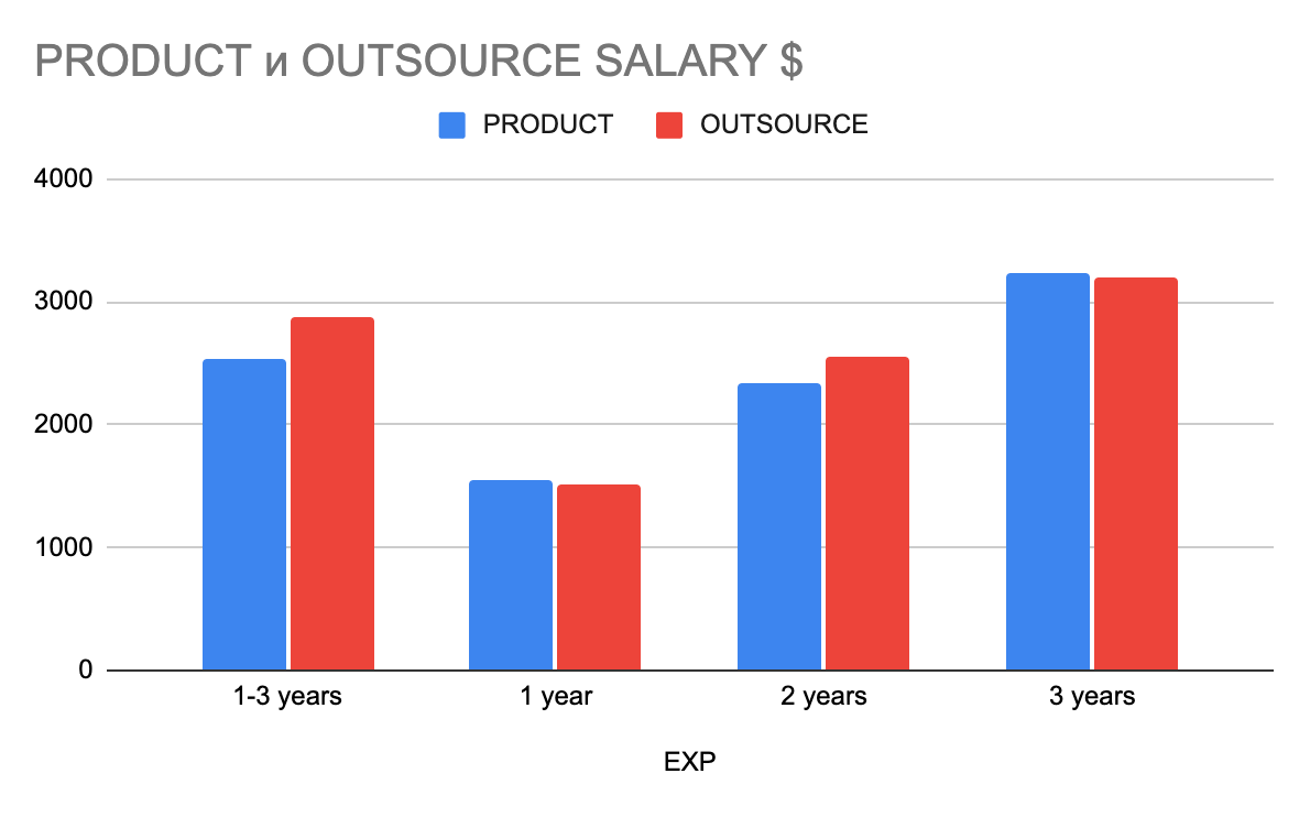 product vs oursource salaries
