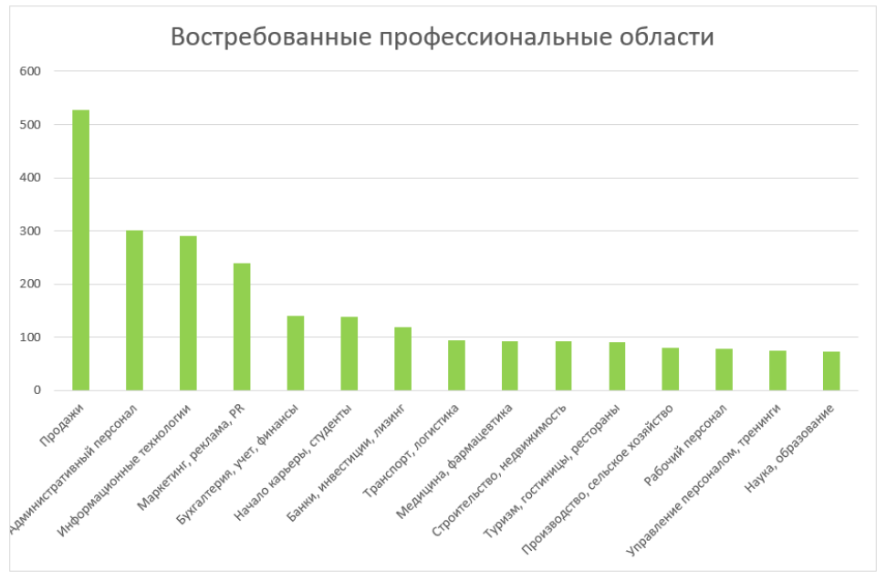 рейтинг профессий 2022 Кыргыстан