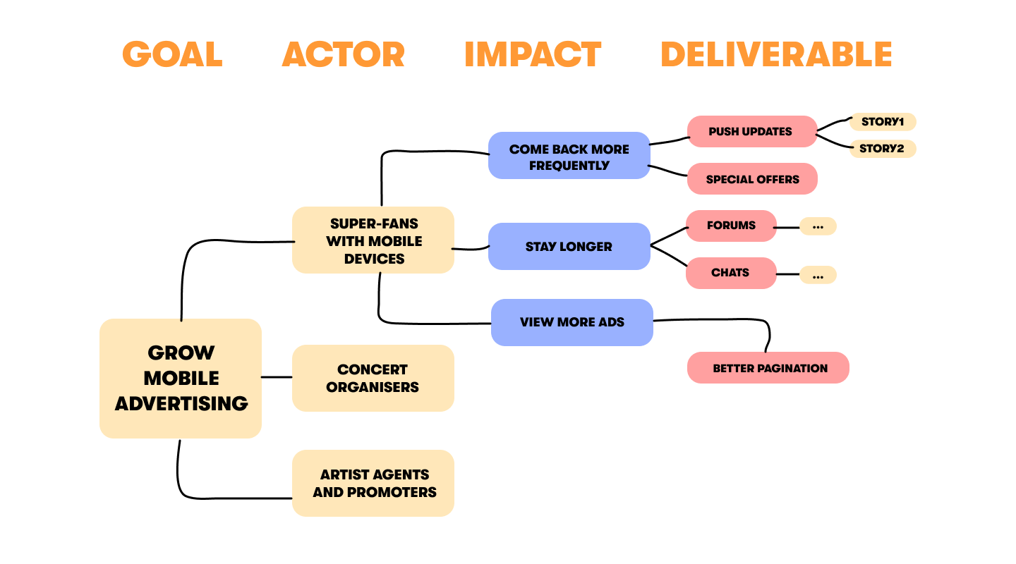 impact mapping