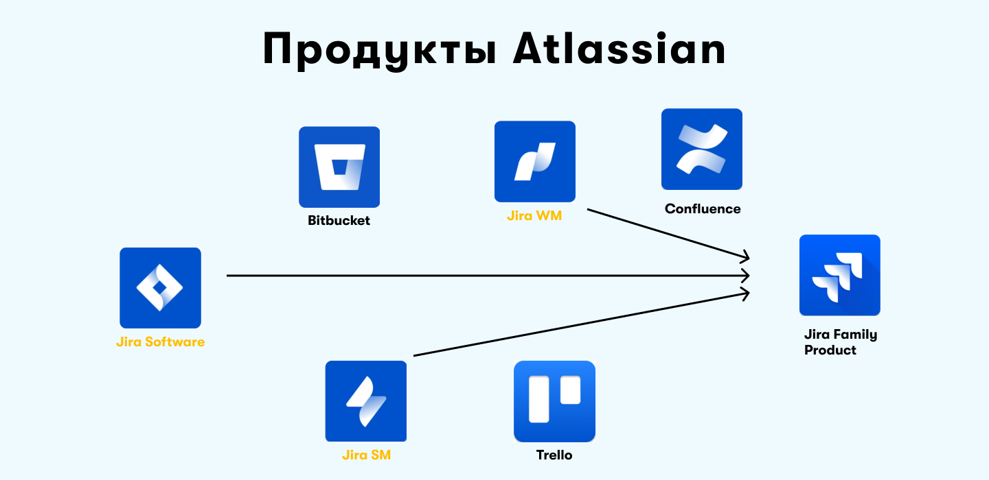 Продукты Atlassian