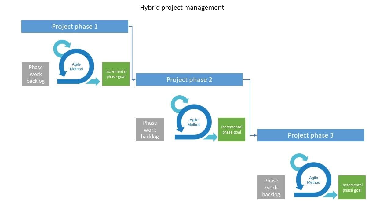 Что такое гибридное управление проектами