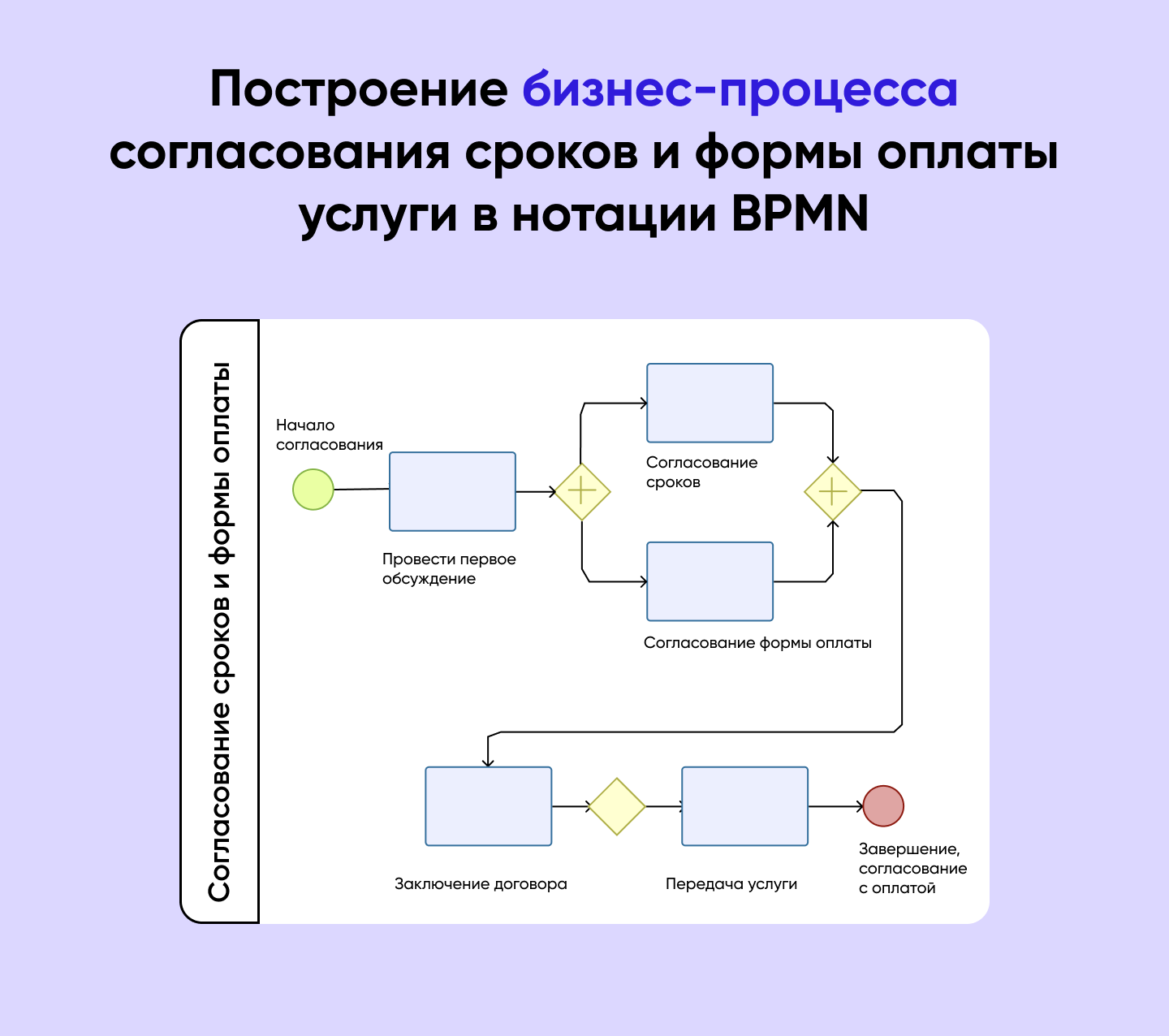 Что такое BPMN-диаграмма и зачем она нужна с примерами