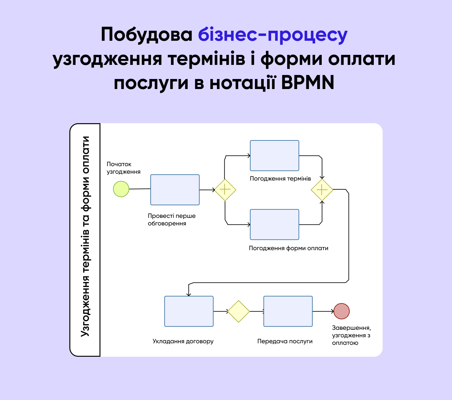Що таке BPMN-діаграма і навіщо вона потрібна з прикладами